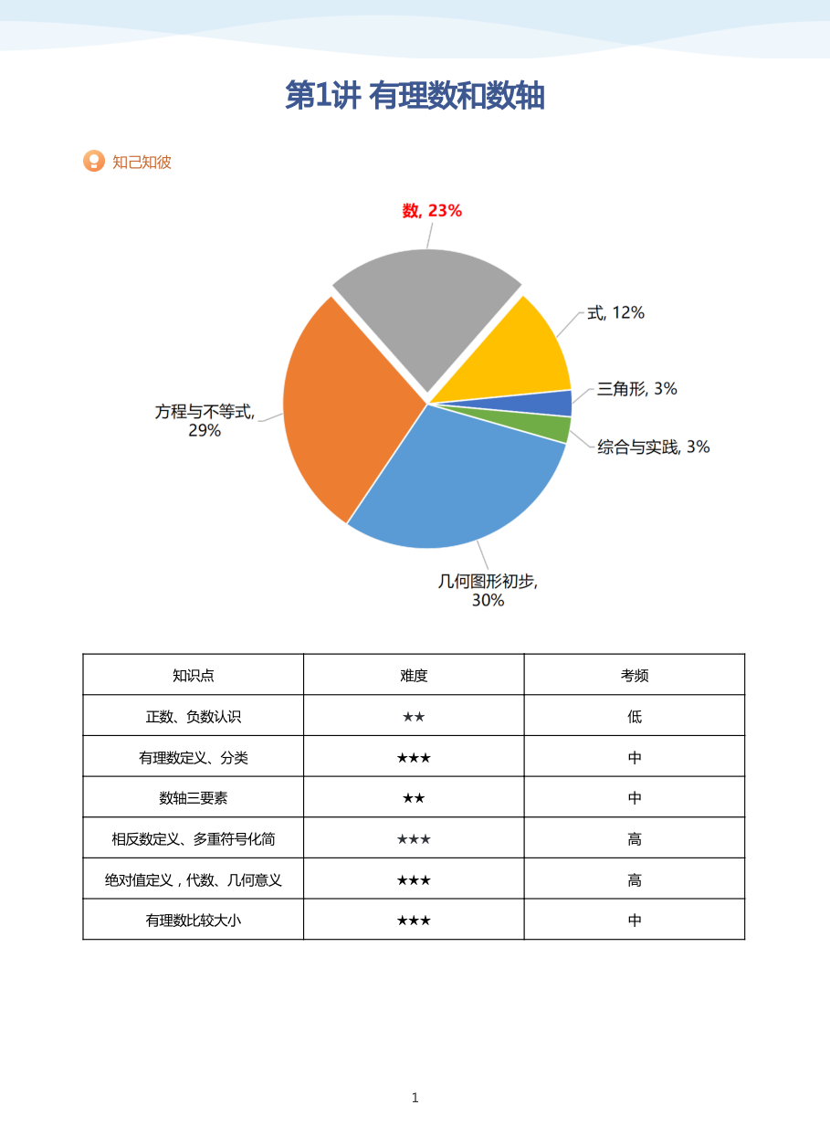 第1讲 有理数和数轴-讲义（学生版）.pdf 第 1 页